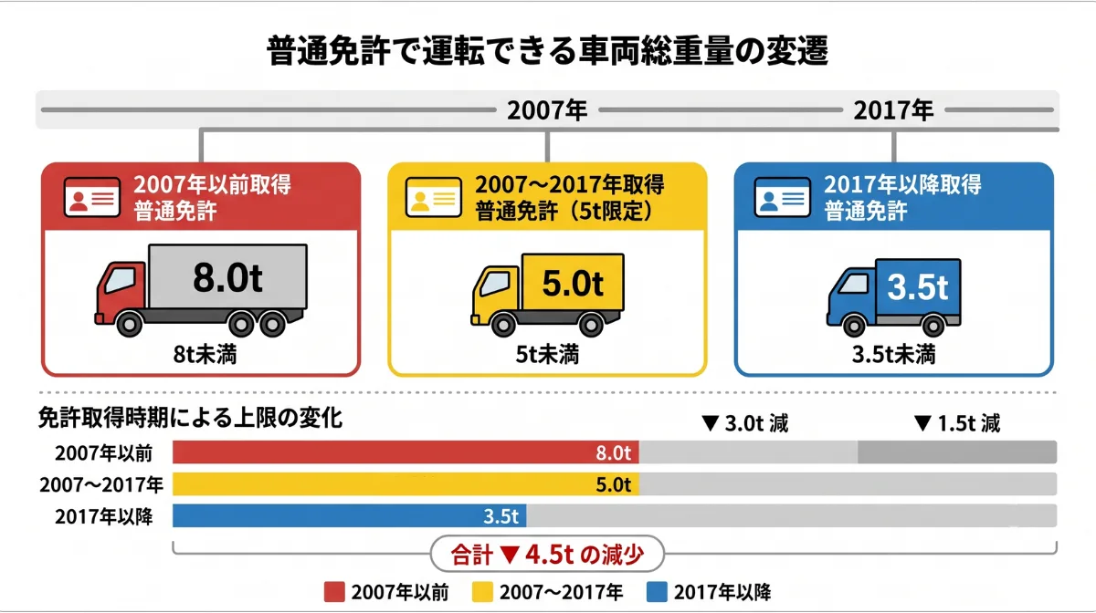 2. 【早見表】普通免許で3tトラックは運転できる?取得日別チェック