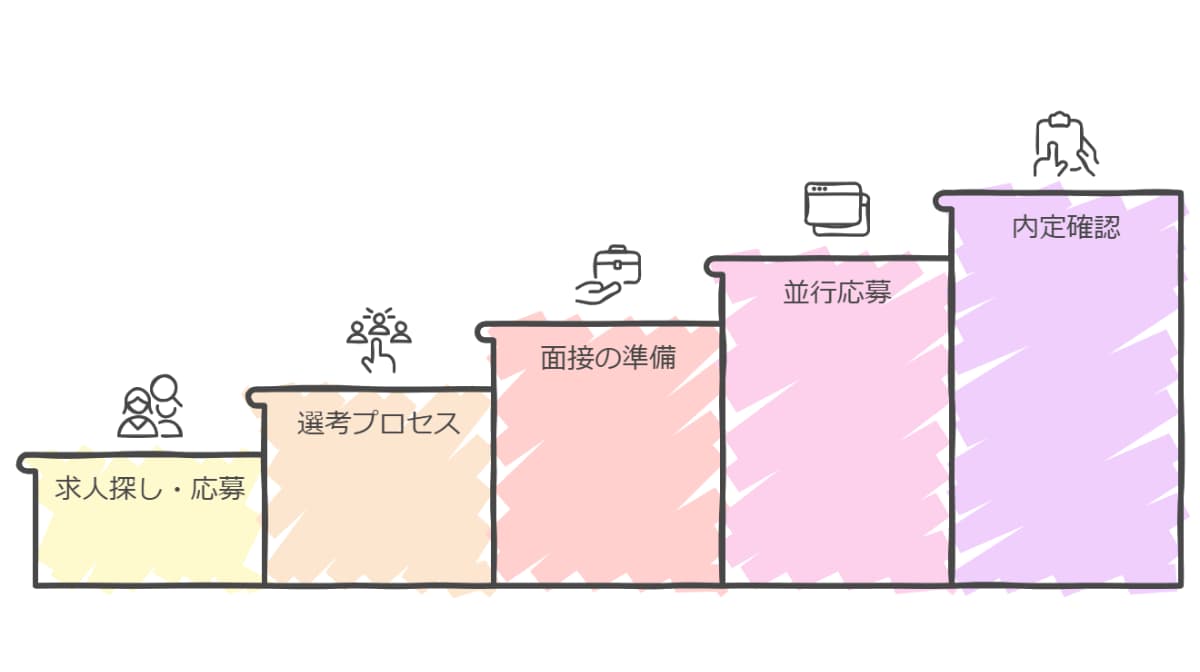 応募から内定までの流れ