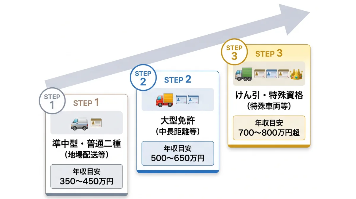普通免許から大型・二種免許へ。ステップアップの最短ルート