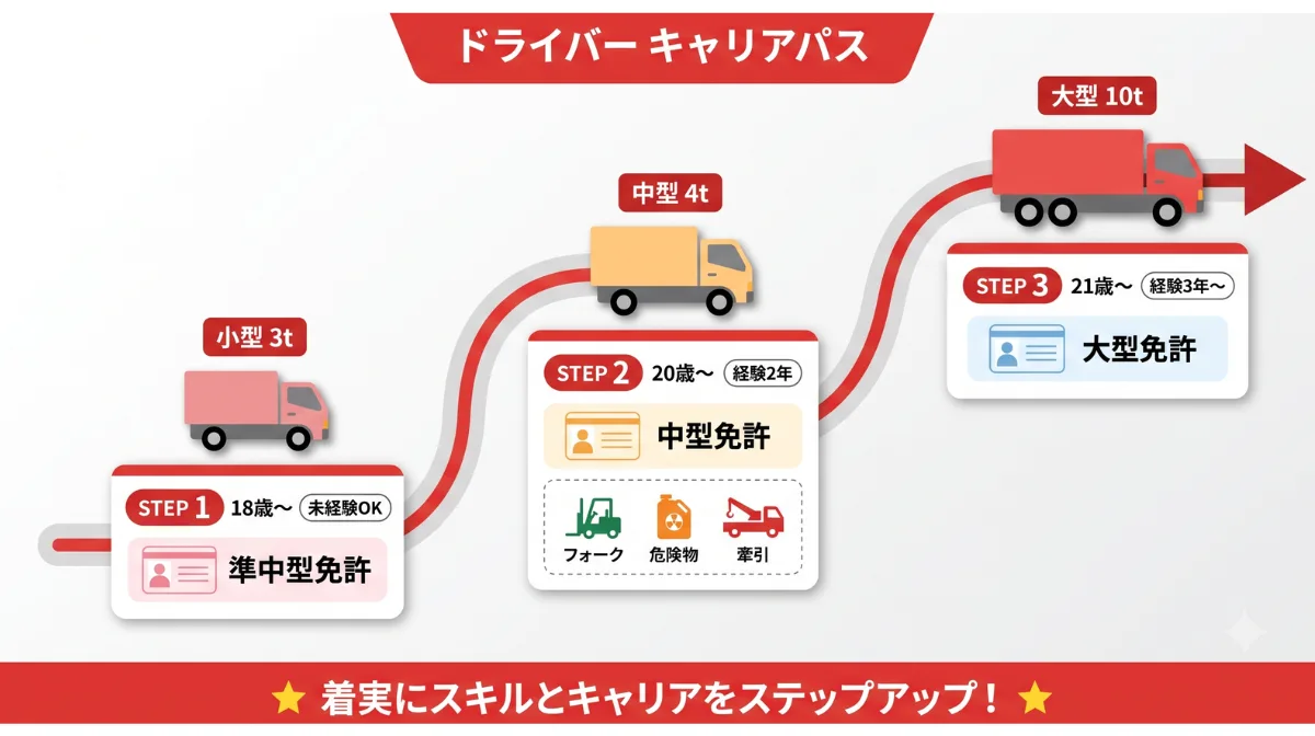 トラックドライバーとして未経験からキャリアと年収を上げる方法