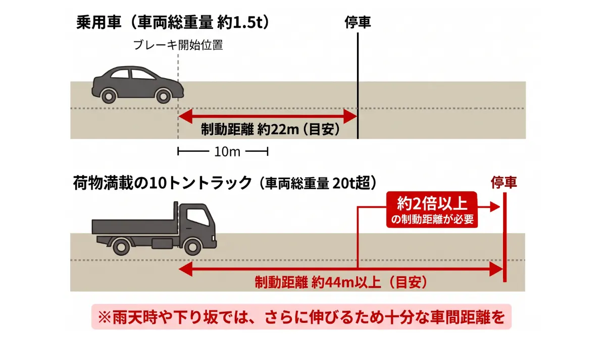 制動距離の長さ