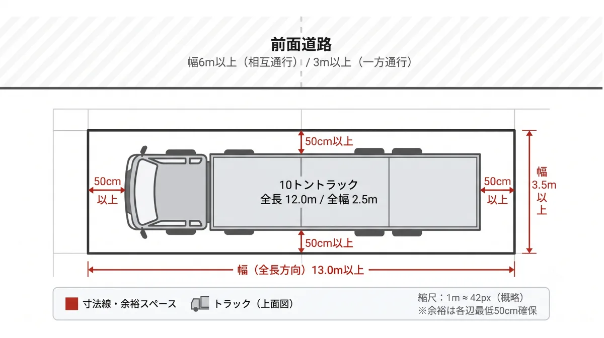 10トントラックの駐車場のサイズ