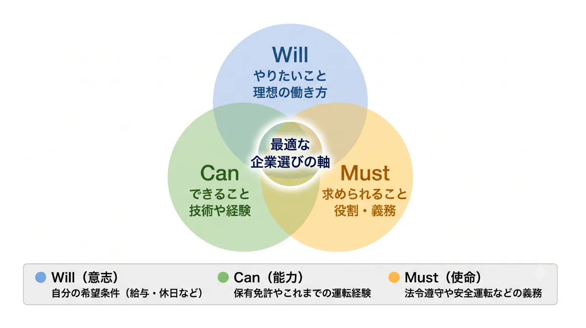 「Will-Can-Must」で定める企業選びの軸