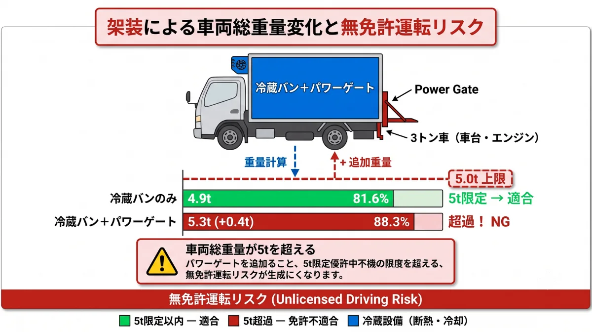 「3tトラック」という名称に潜む無免許運転のリスク