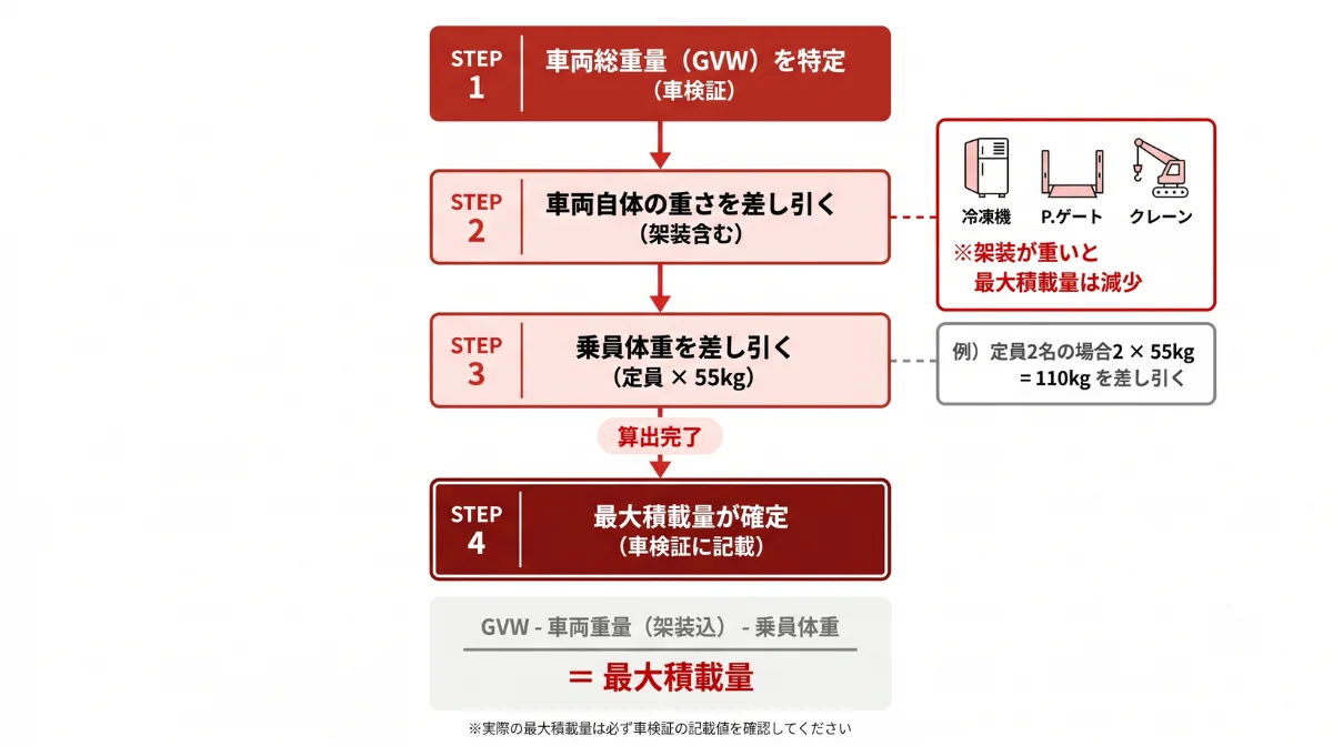 積載量と車両総重量の基準を理解しよう
