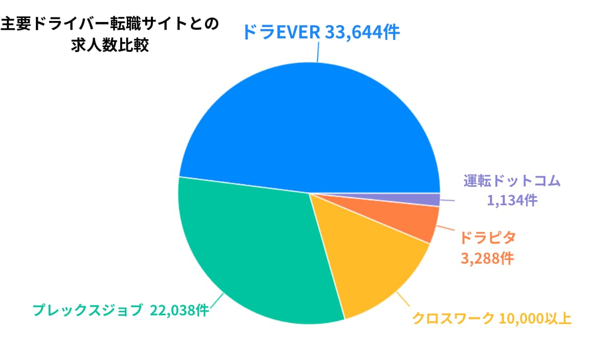 運転ドットコムの他社比較と評価