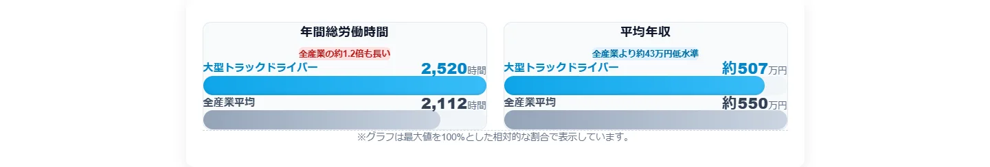 ドライバーの仕事とは？給与相場と働きやすさの現状