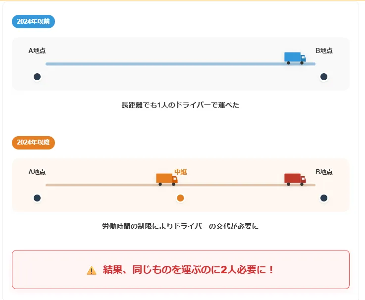 運送業界を変えた「2024年問題」とは？