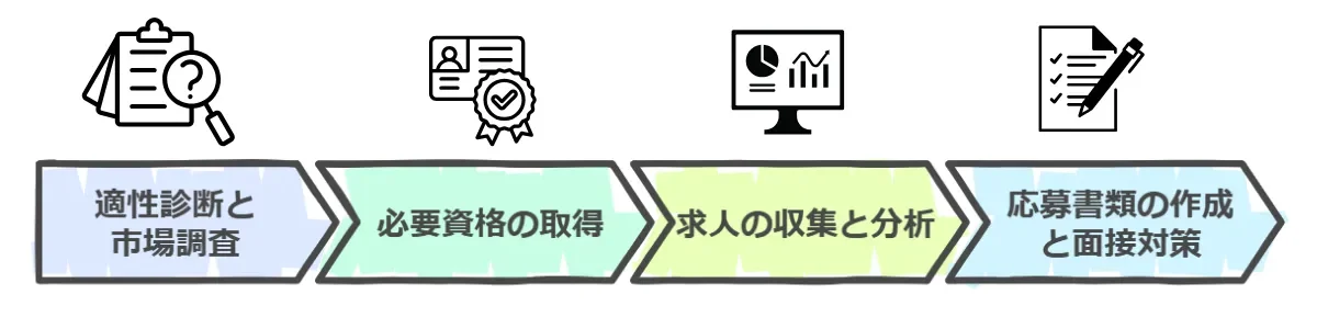 5．50代ドライバー転職成功のための4つのステップ