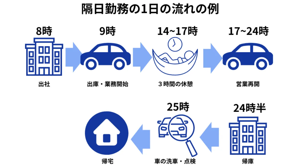 隔日勤務タクシードライバーの1日のスケジュール例