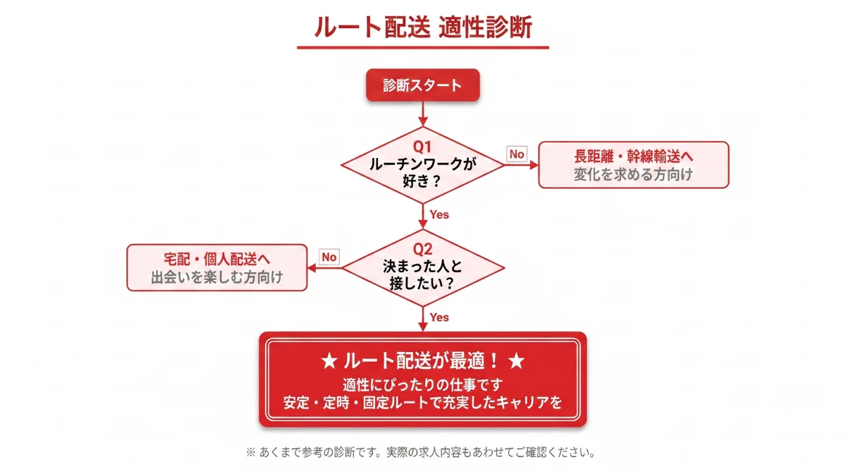 自分はルート配送に向いている？簡易適性診断
