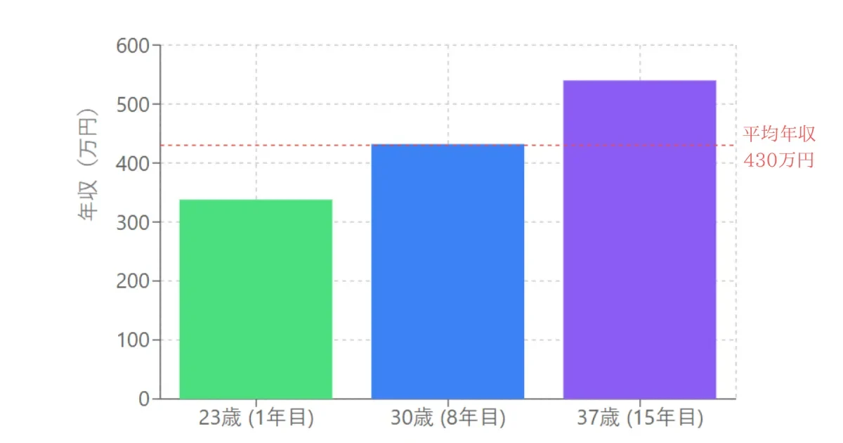 コカコーラドライバーの経験年数による年収例