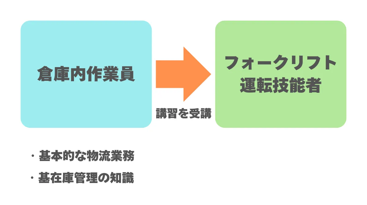 フォークリフト運転技能者としてのキャリアパス