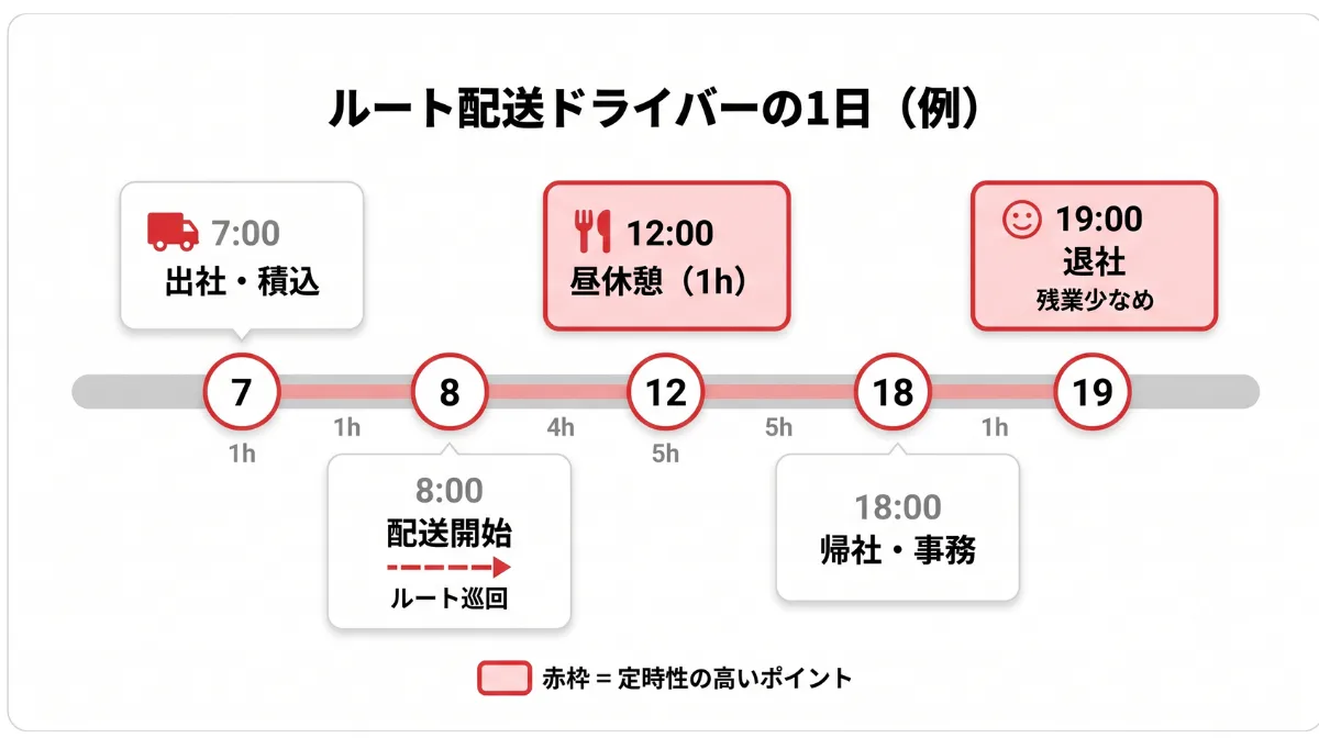 ルート配送ドライバーの一日の流れ