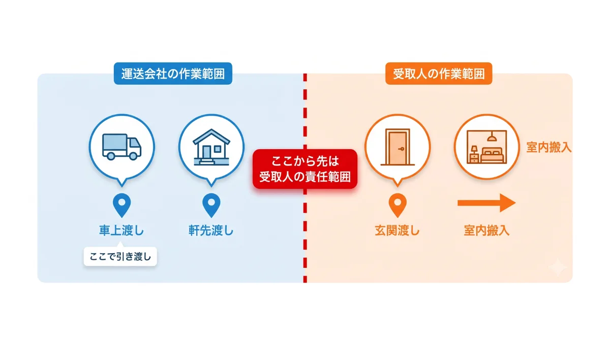 軒先渡しと他の配送方法の違い