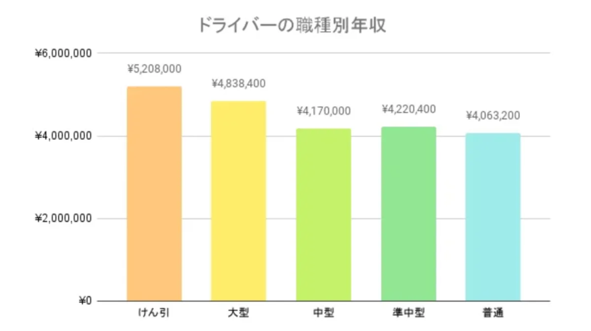 職種別の年収比較