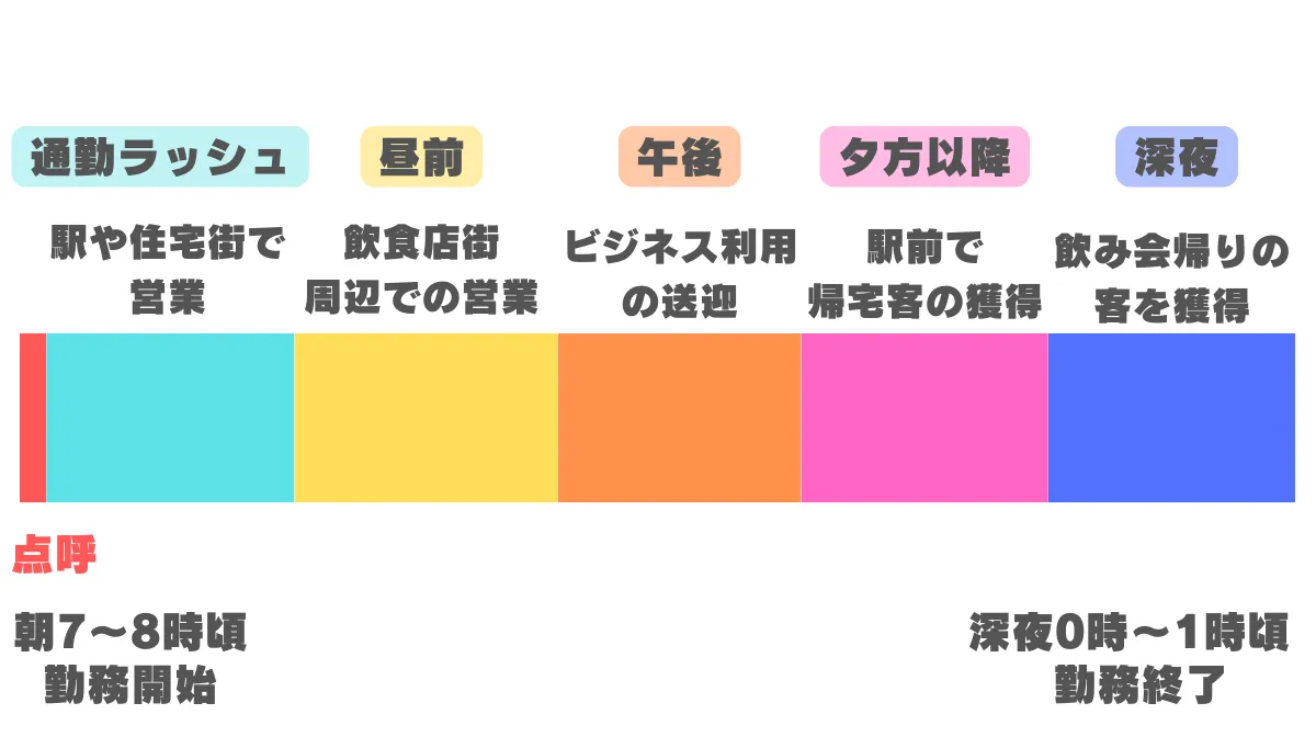 始業〜終業までの流れと働く時間帯