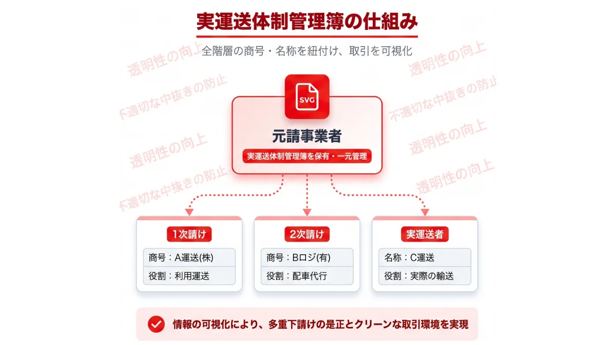 【義務化】実運送体制管理簿の作成義務