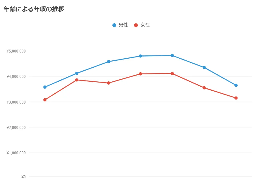 年収の推移