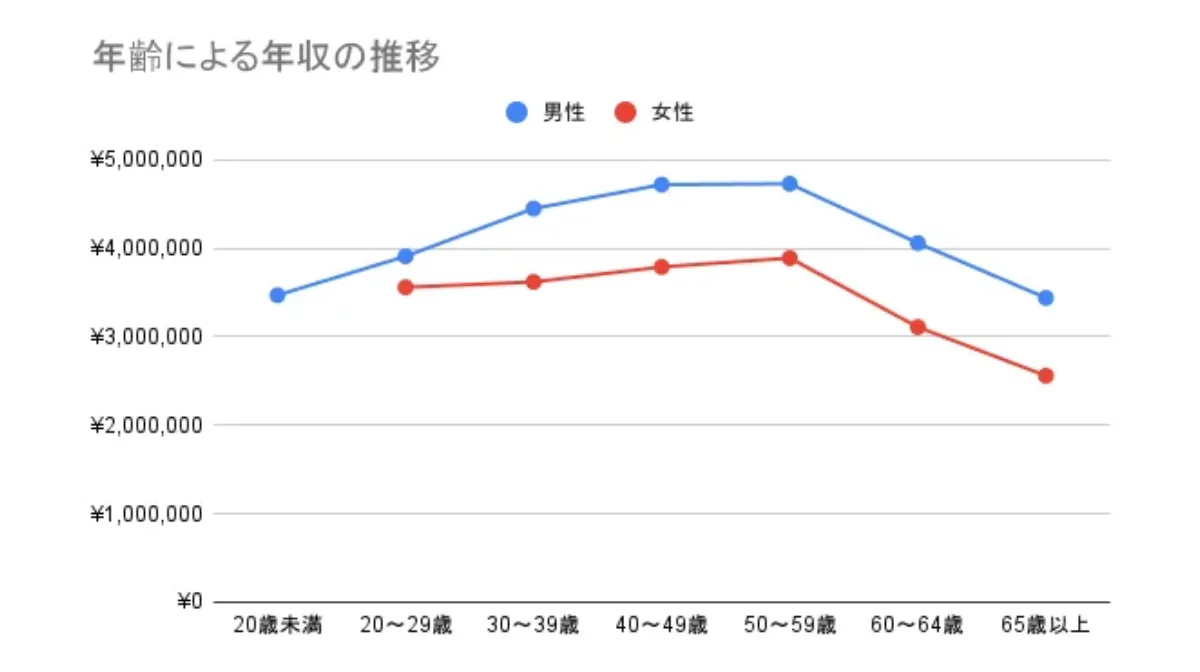 年齢・経験年数による年収の違い