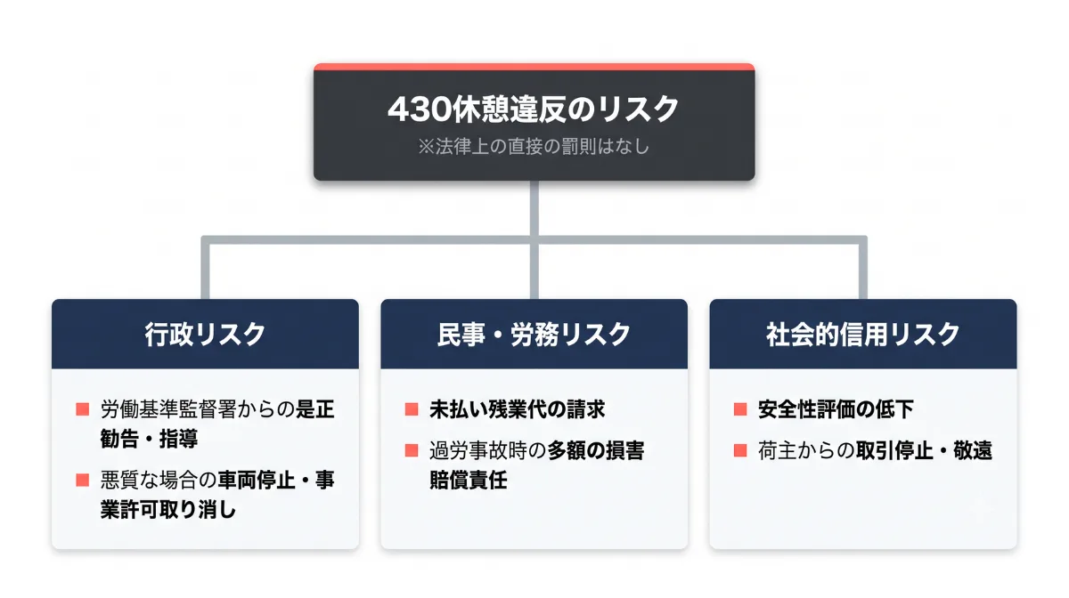 430休憩違反の罰則と行政処分