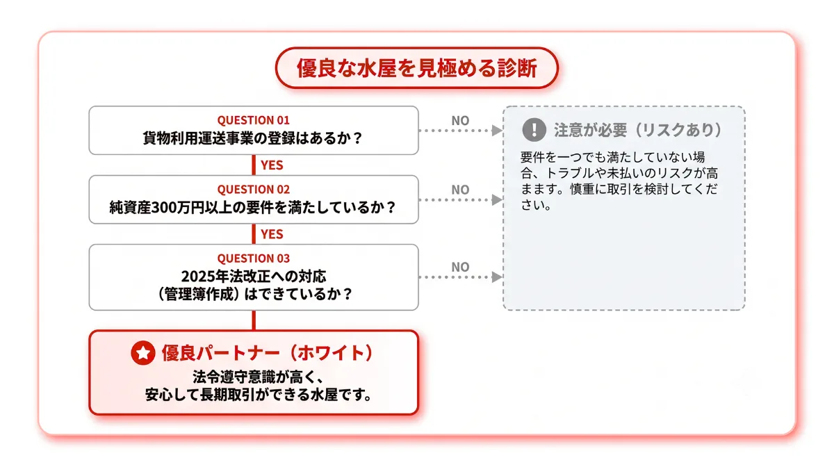 優良な水屋選定フロー