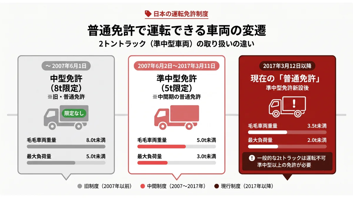 【結論】普通免許で2トントラックは運転できる?取得年月日別の早見表