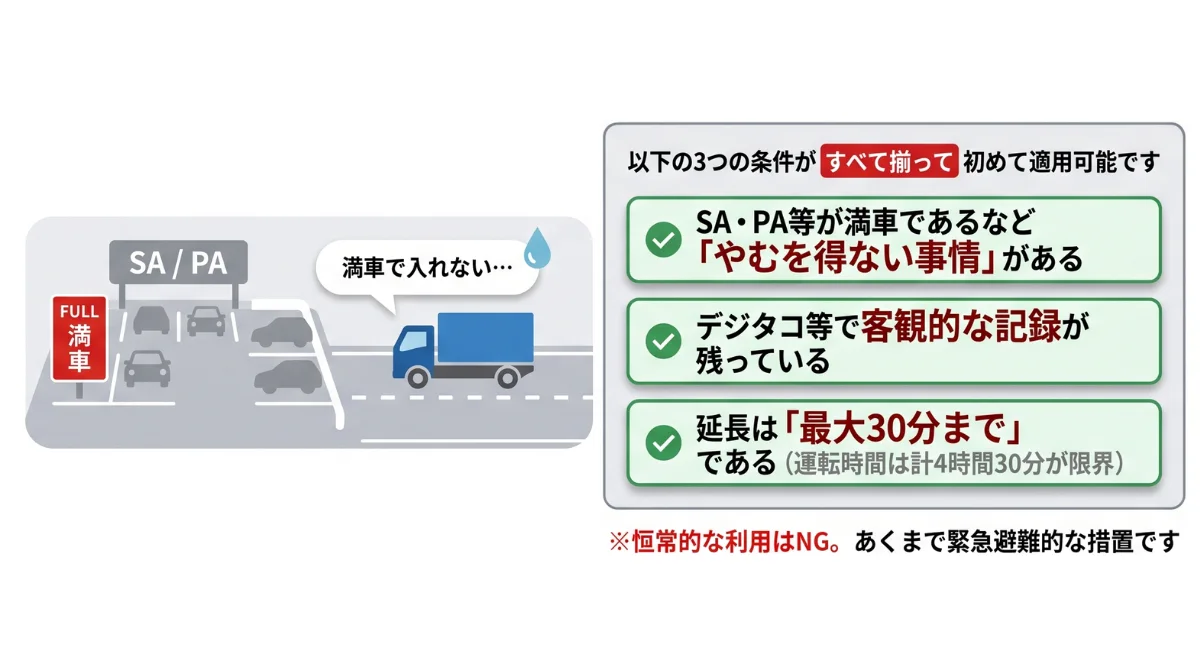 休憩場所が確保できない場合の30分延長ルール