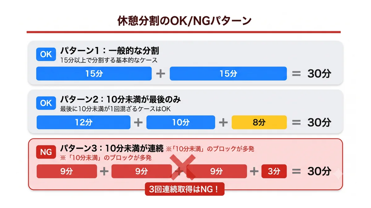 休憩時間の分割取得と最低10分ルール