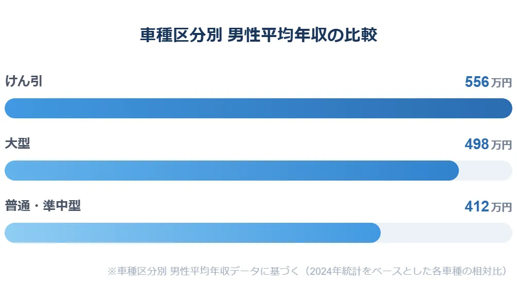 車種区分別平均年収のグラフ