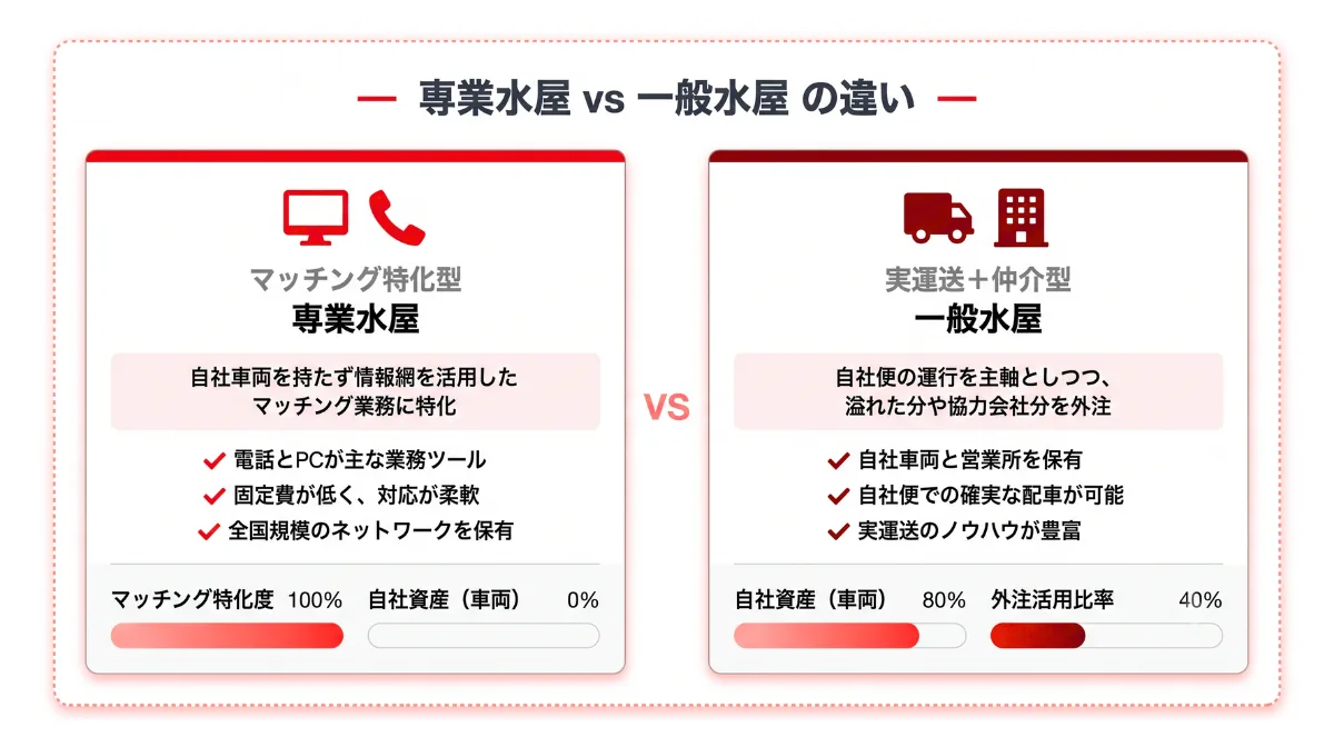専業水屋と一般水屋の違い