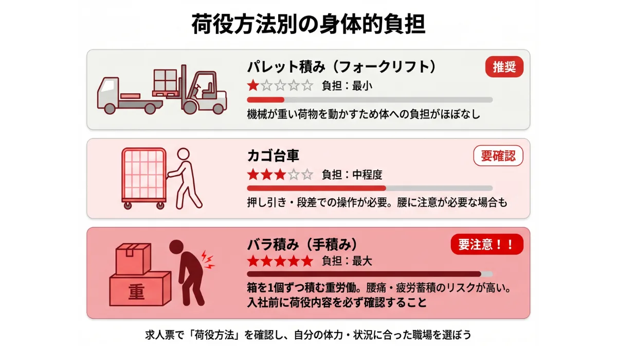 ルート配送の「楽さ」は荷役方法で大きく変わる