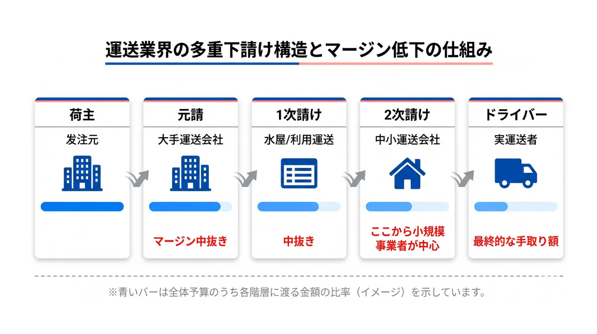 多重下請け構造の実態と資本金別の傾向