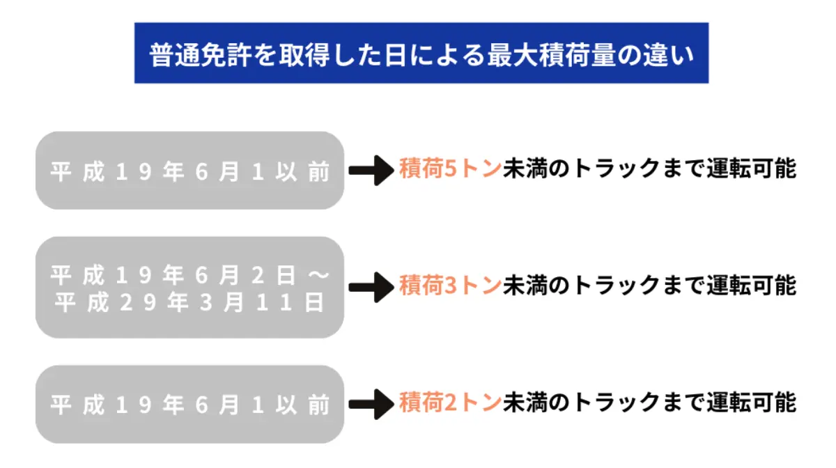 1．2tトラック運転に必要な免許、いつから何が変わったのか