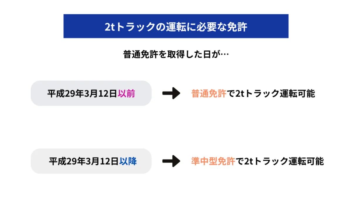 2．現行ルール｜2tトラックの運転に必要な免許はコレ！