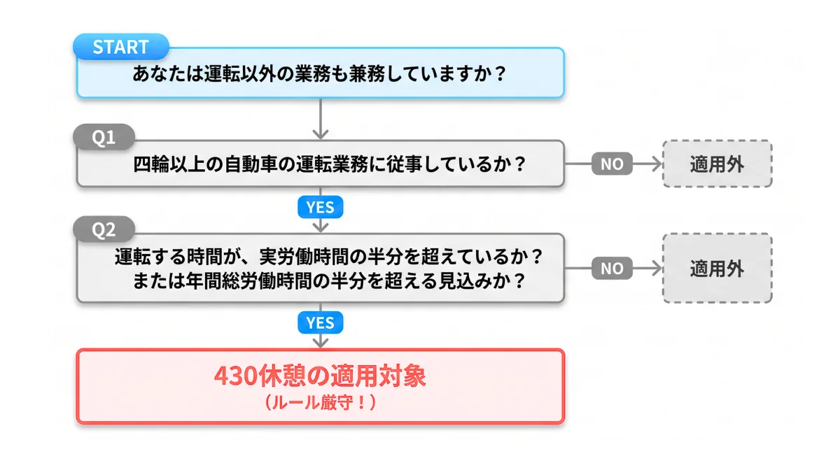 【運送業×430休憩】運転以外の業務との兼務者の場合の適用基準