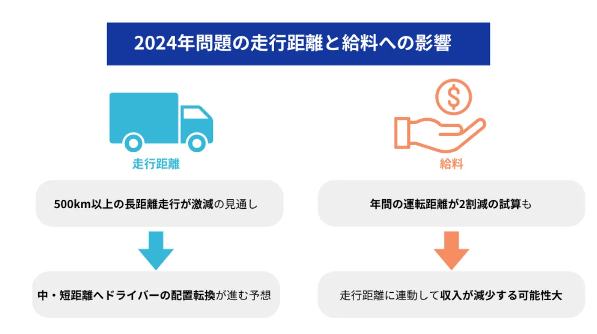 トラックドライバーの走行距離はどう変化する？給料への影響は？