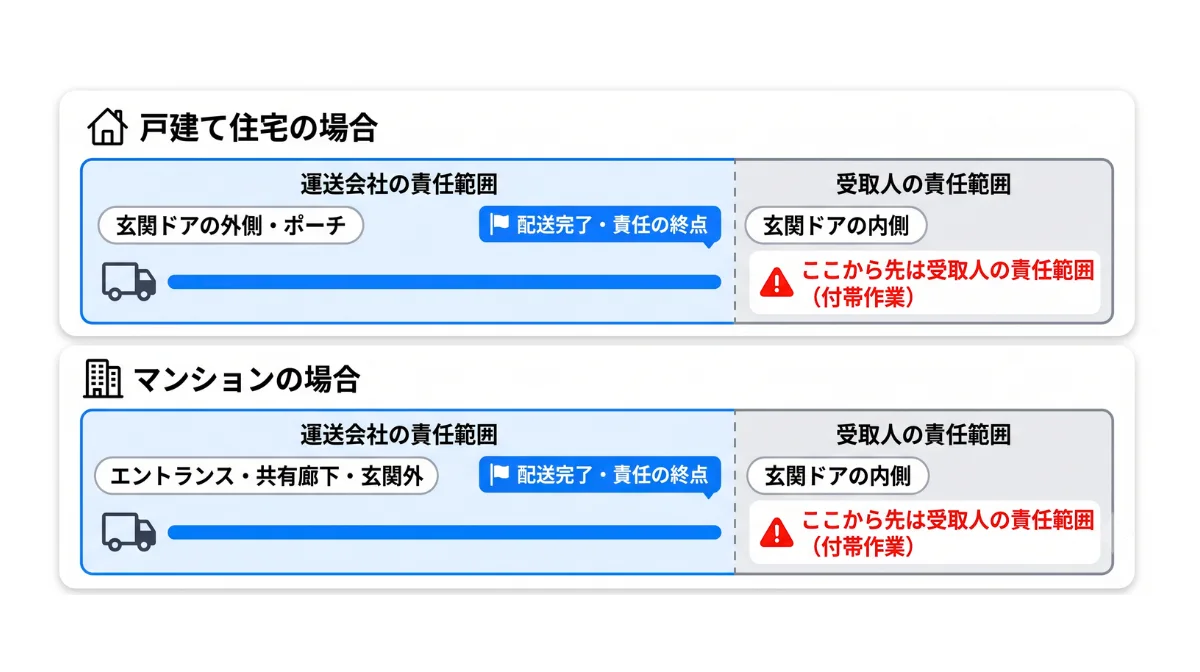 軒先渡しとは？配送における明確な定義と責任範囲