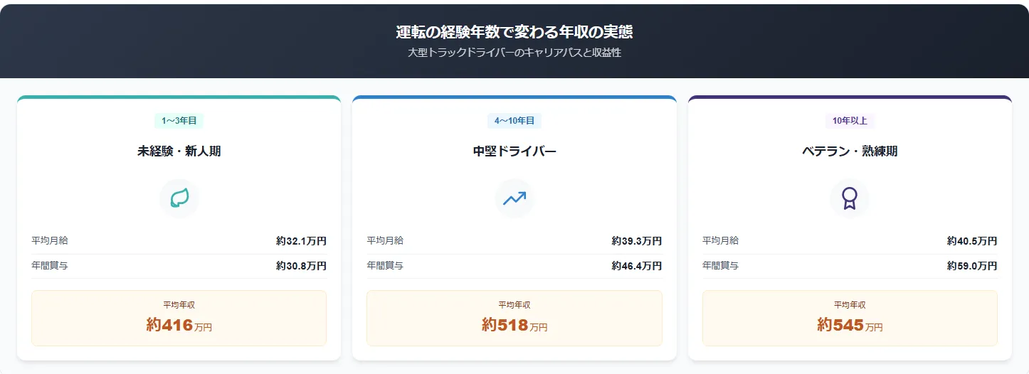 運転の経験年数で変わる年収の実態