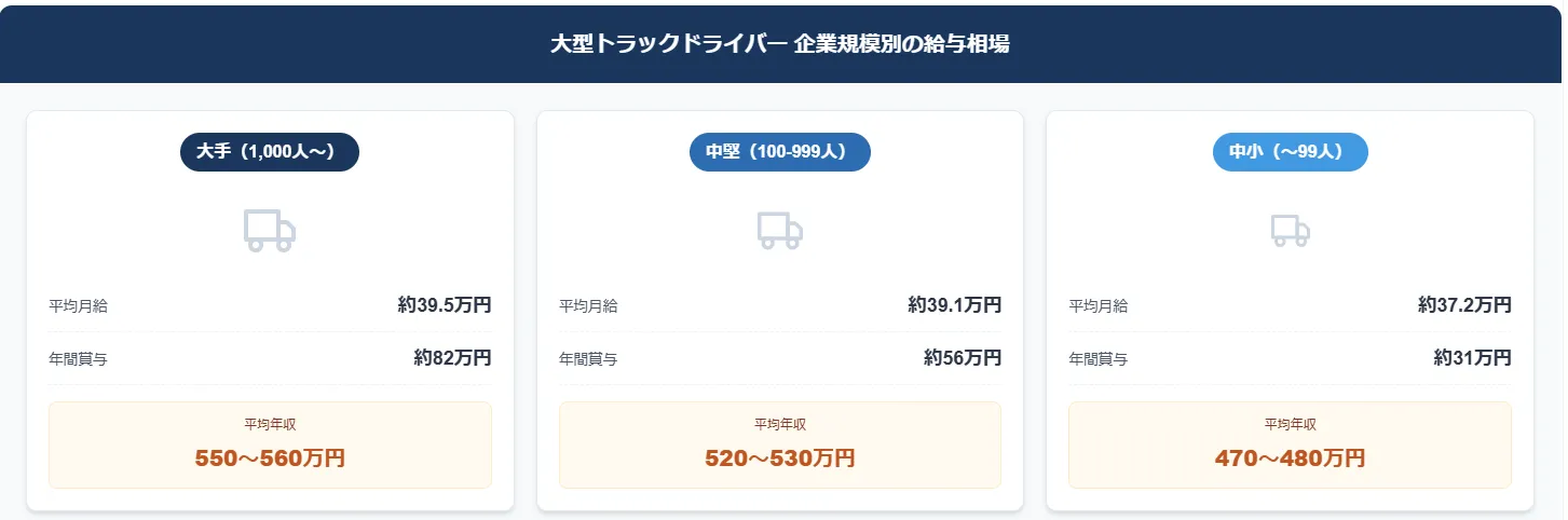 トラックドライバー年収｜企業規模別の年収の違い