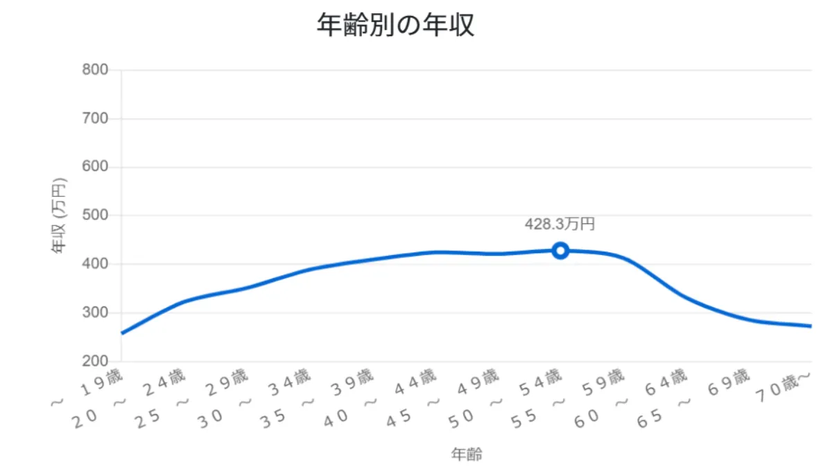 経験年数別の年収推移