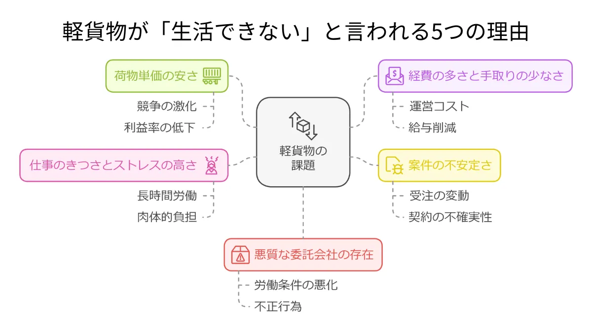 1．軽貨物が「生活できない」と言われる5つの理由