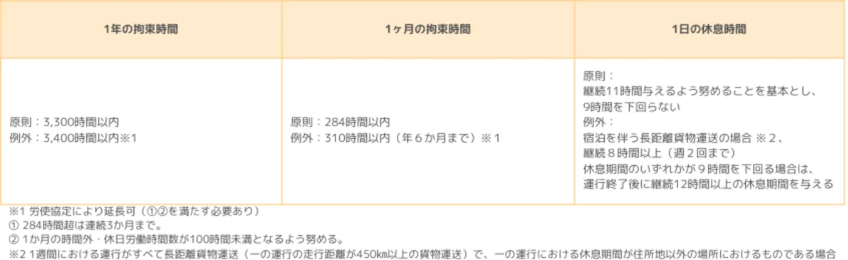 長時間労働の是正で、ドライバーの働き方はどう変わる？