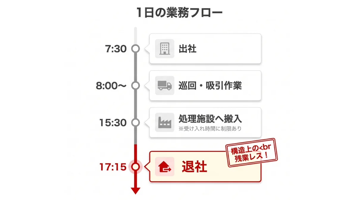 バキュームカー運転手の1日のスケジュール