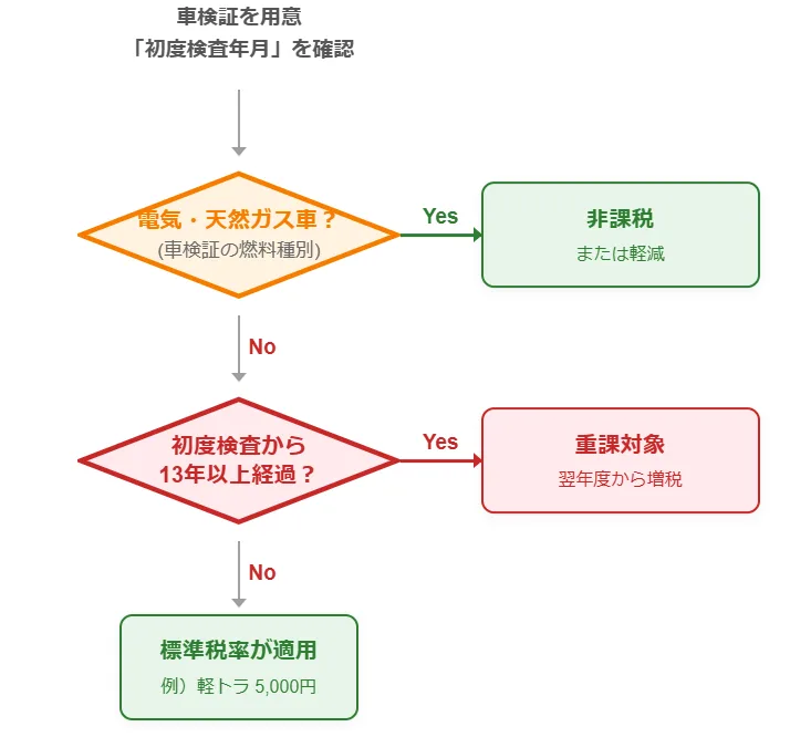 車検証で自己判定できるフロー