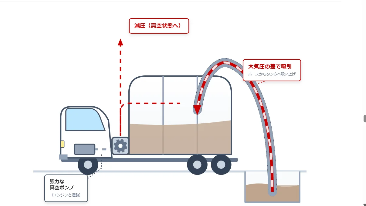 バキュームカーの仕組み——なぜ真空で吸い込めるのか？