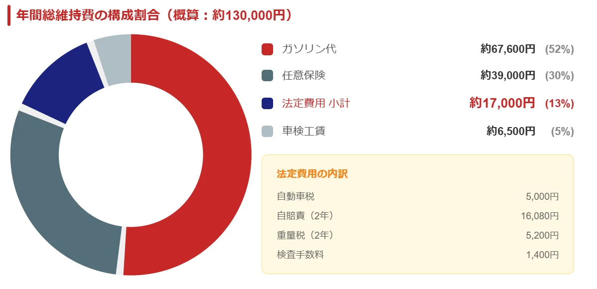 軽トラの年間総維持費（TCO）シミュレーション