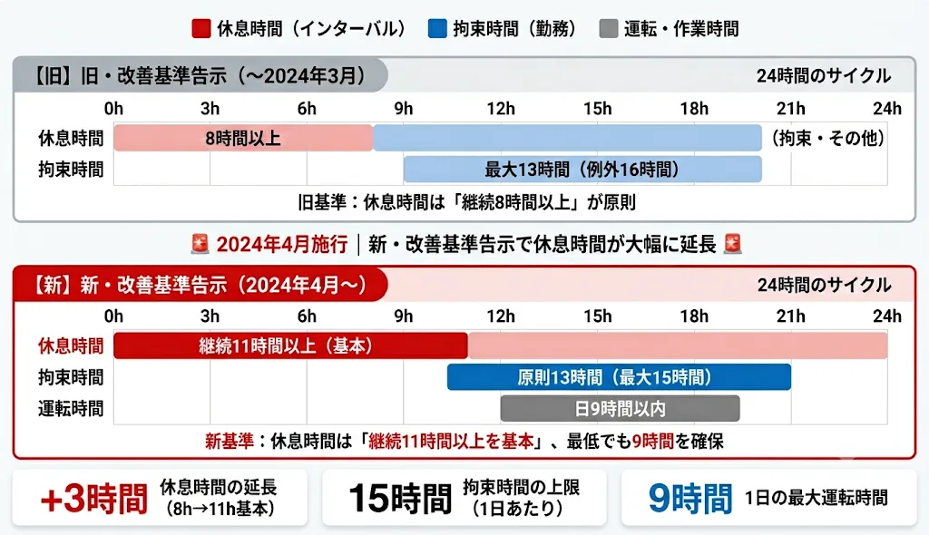 改善基準告示でどう変わったか