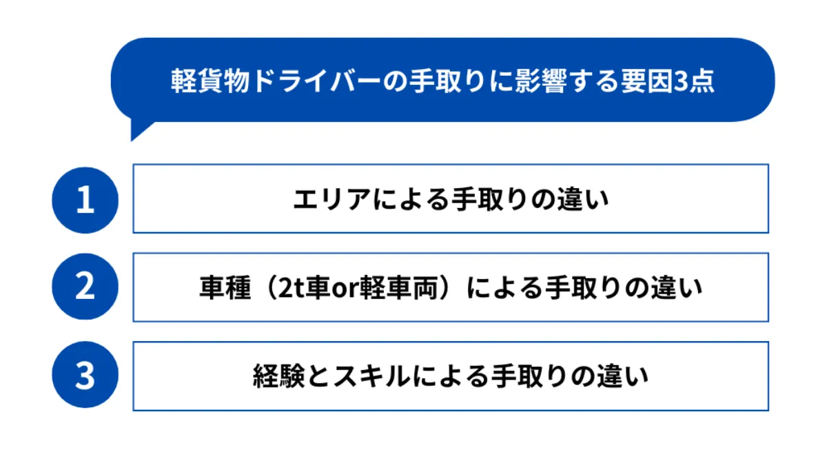 軽貨物ドライバーの手取りに影響する要因