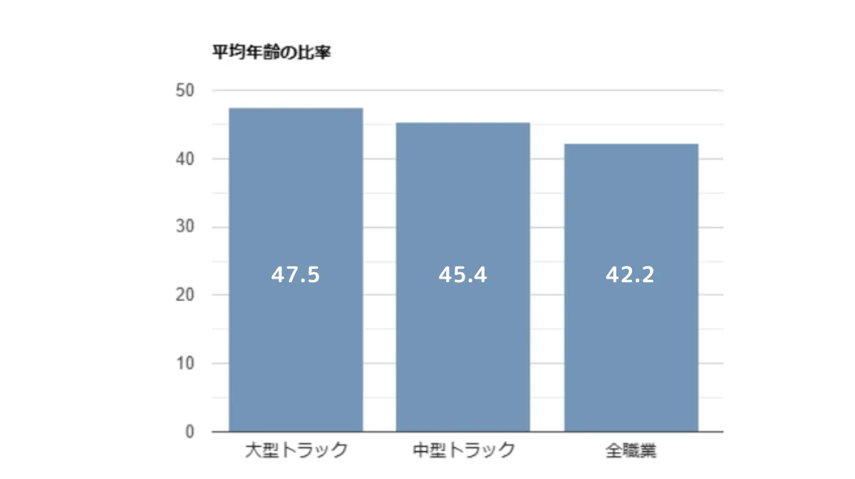 運送業界は40代でも若手扱い